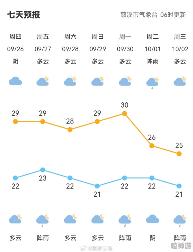 天天天色阴转多云局部有阵雨最高气温28度最低气温20度