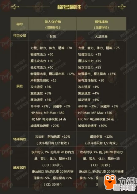 DNF100级最佳称号推荐，详细解析各大热门称号