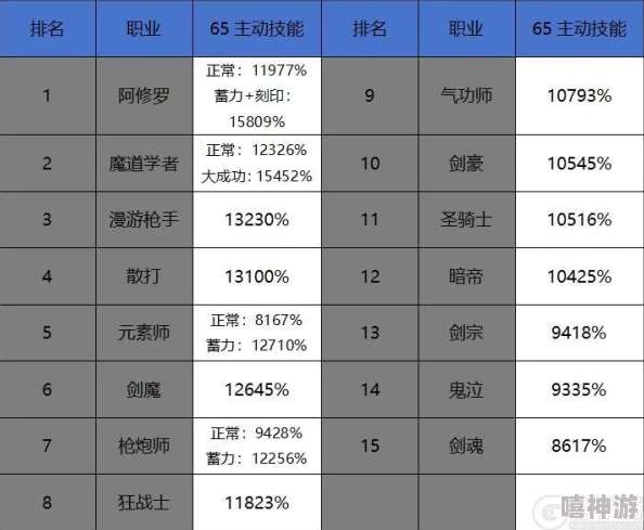 《地下城与勇士》各职业属强选择深度剖析：揭秘最优属性强化角色排名